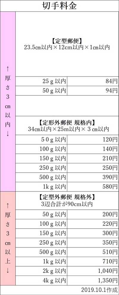 発送,方法,最安値,メルカリ,ラクマ,ヤフオク,一番,安く,送る方法,送り方